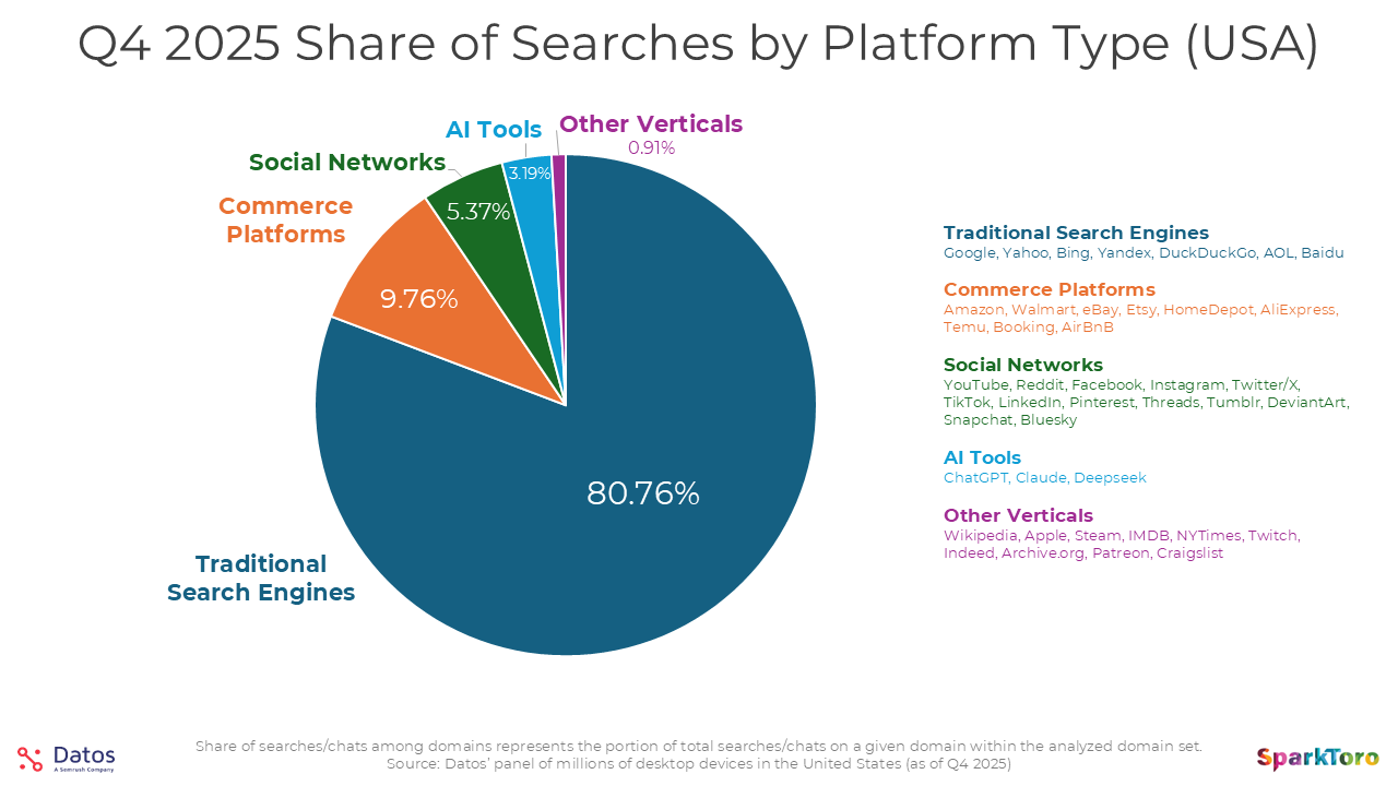 Search Happens Everywhere: Analysis of 41 Search Platforms