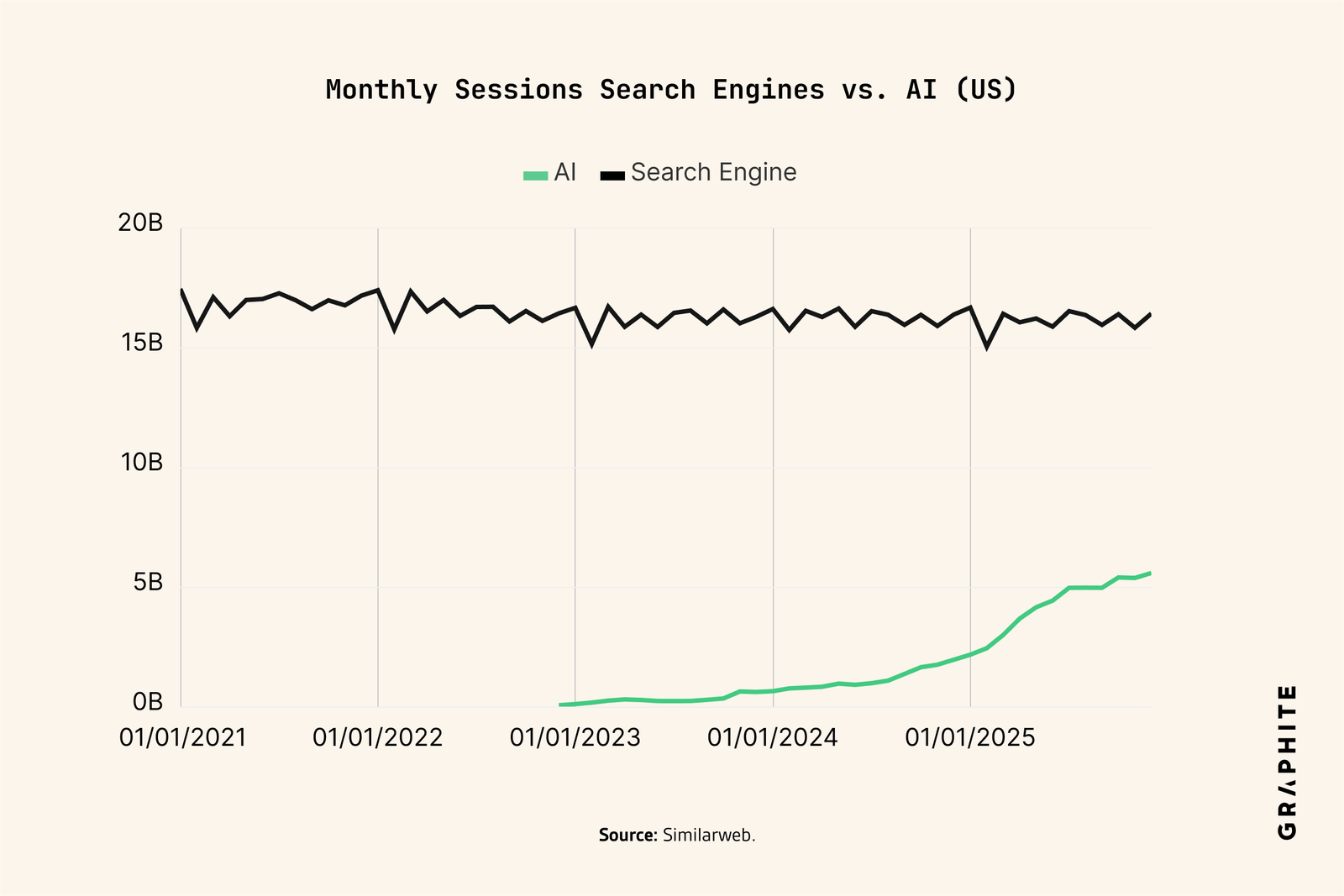 AI Is Much Bigger Than You Think: Search and LLM Growth