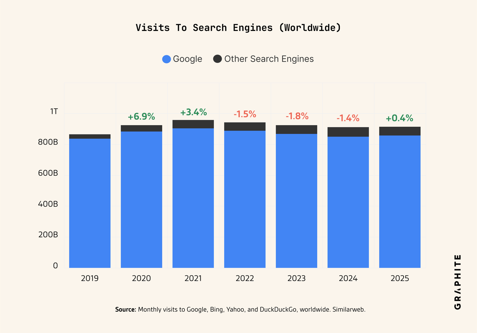 Debunking the Myth That SEO Traffic Has Dramatically Declined